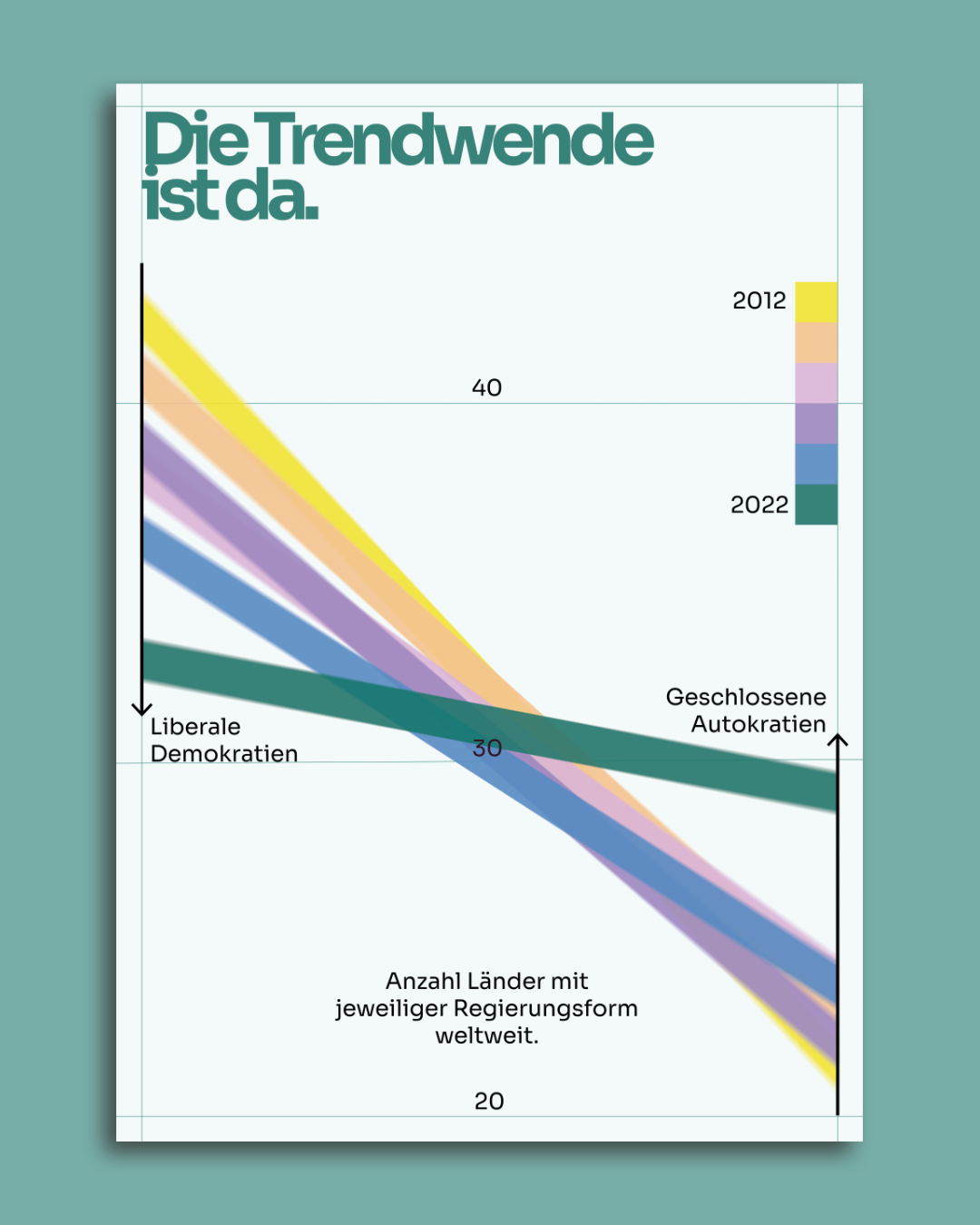 Grafik zeigt die Anzahl der Länder mit jeweiligen Regierungsformen weltweit im Jahr 2012 und 2022, mit Abnahme liberaler Demokratien und Zunahme von geschlossenen Autokratien.