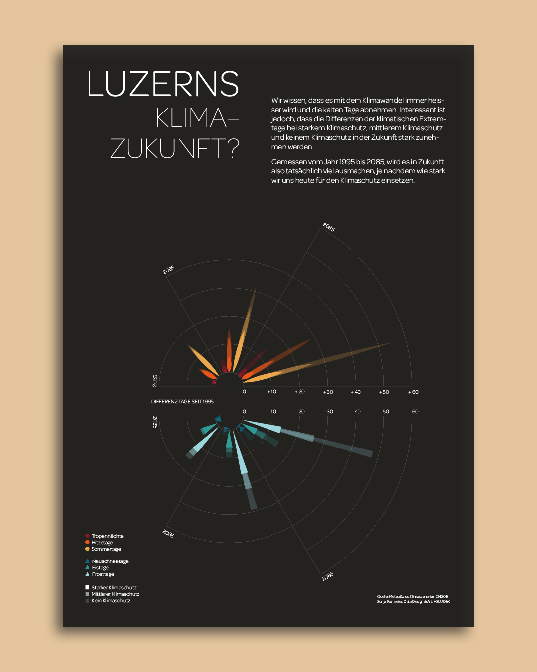 Infografik zur Klimazukunft Luzerns mit Diagramm und Textblock. Das Diagramm zeigt Veränderungen im Klimaschutz seit 1995 mit Farbcodierung für unterschiedliche Klimaschutzmanahmen und Wetterereignisse. Der Text erklärt den Zusammenhang zwischen Temp