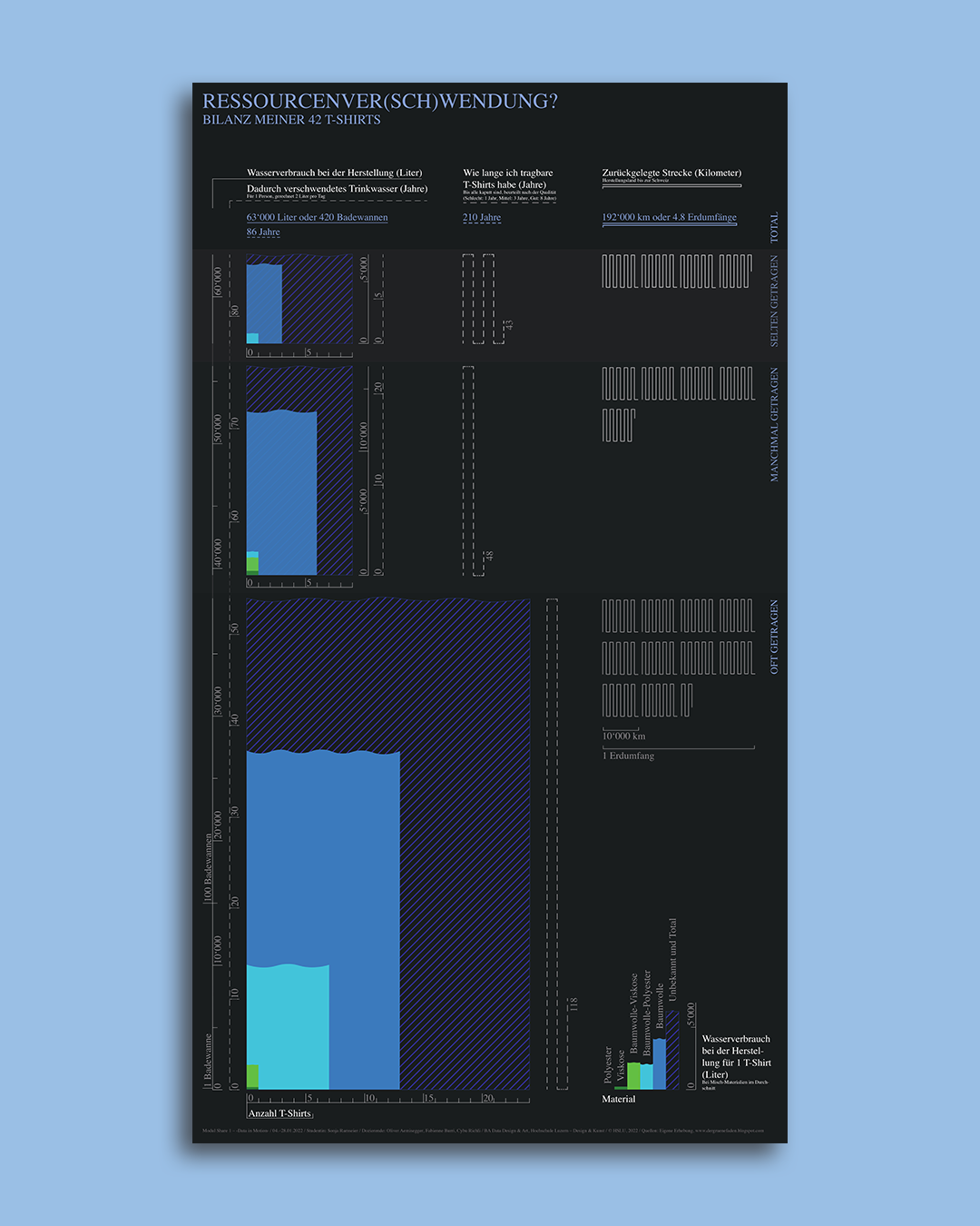 Infografik über Wasserverbrauch bei der Herstellung von T-Shirts, mit Balkendiagrammen zu Wasserverbrauch, T-Shirt Lebensdauer und Strecken, sowie Textinformationen auf schwarzem Hintergrund