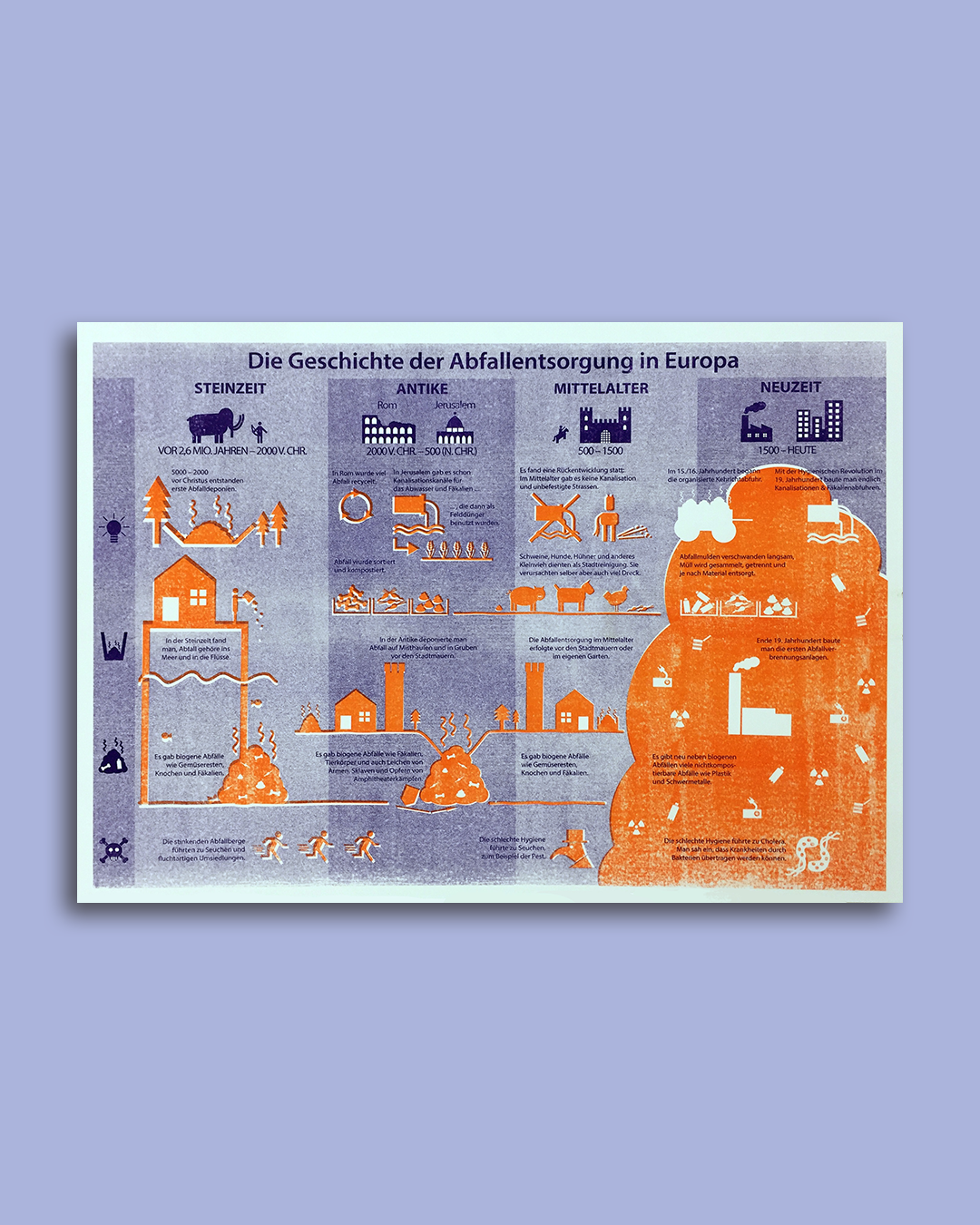 Infografik über die Geschichte der Abfallentsorgung in Europa, von der Steinzeit bis heute, mit Symbolen für verschiedene Epochen und Entwicklungen.