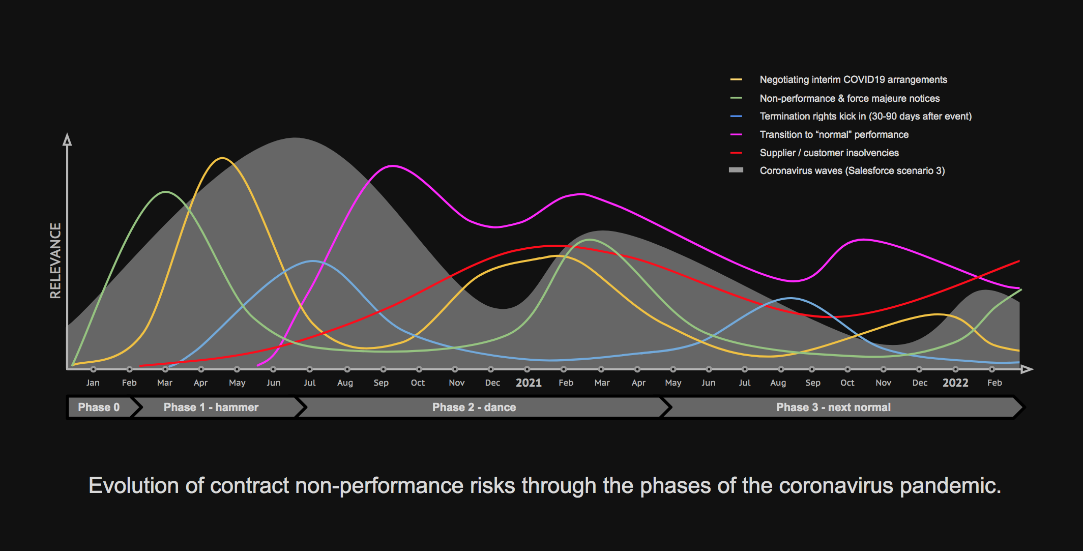 Qualitative visualisation of contract non-performance issues through the phases of the coronavirus pandemic, based on Salesforce scenario 3.