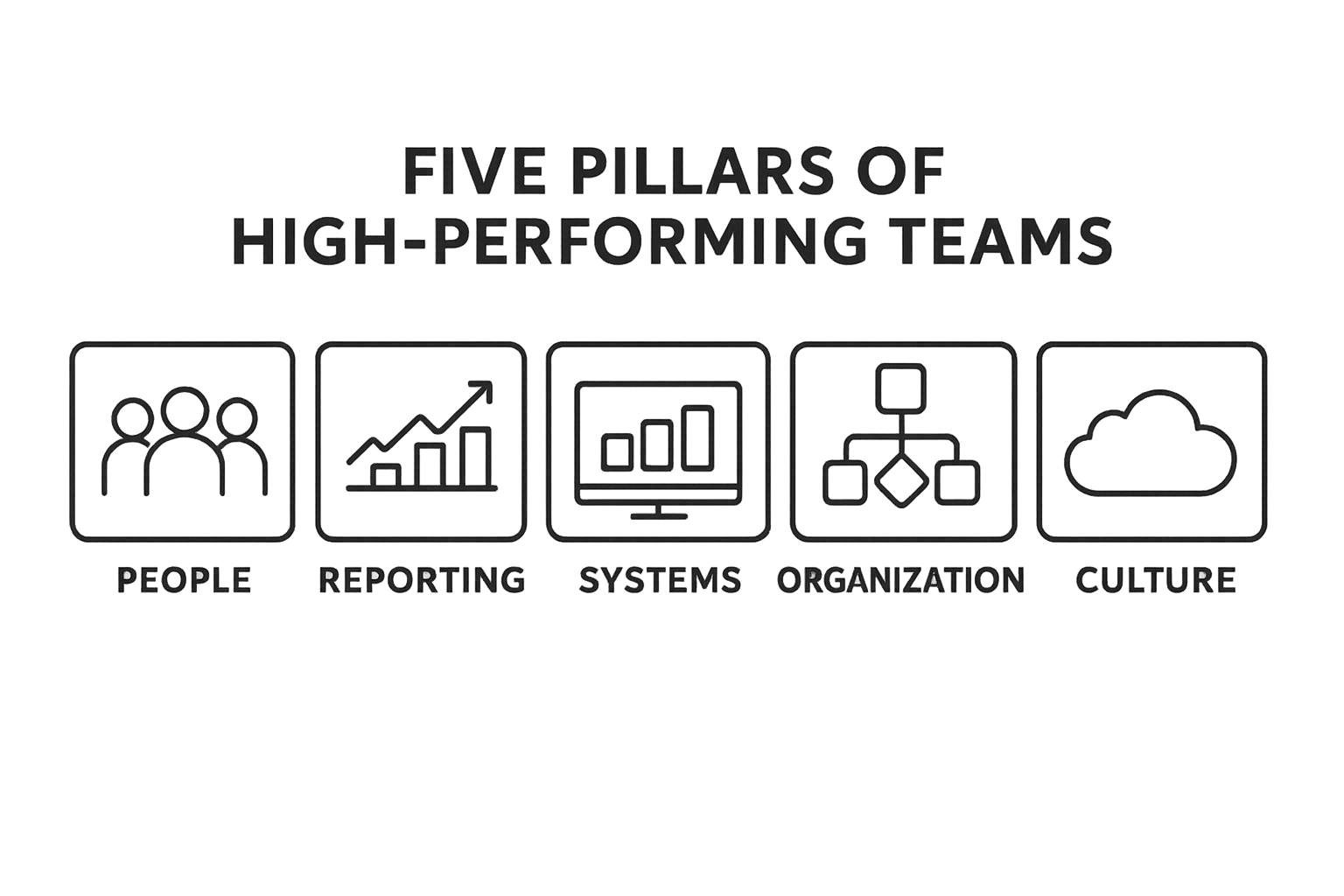 An infographic titled 'Five Pillars of High-Performing Teams' showing five icons labeled People, Reporting, Systems, Organization, and Culture.