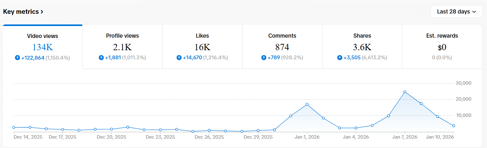 Screenshot of social media analytics dashboard showing metrics such as video views, profile views, likes, comments, shares, and estimated rewards over the last 28 days, with a line graph illustrating trends over time.