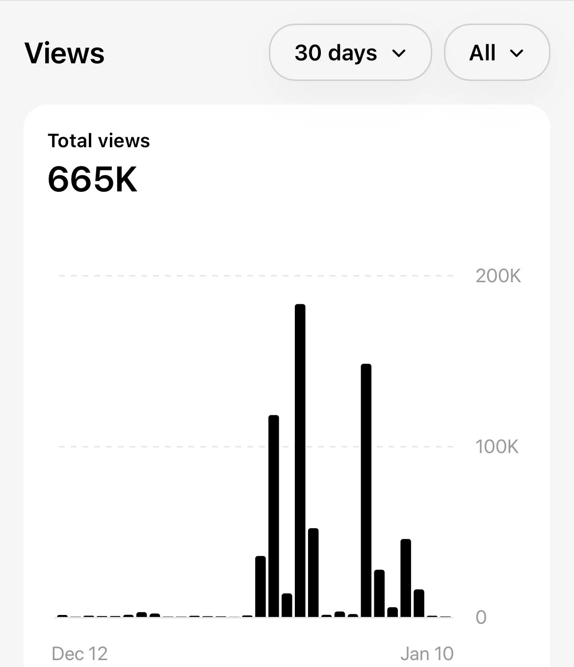 Graph showing total views of 665,000 over a 30-day period, with peak around early January.