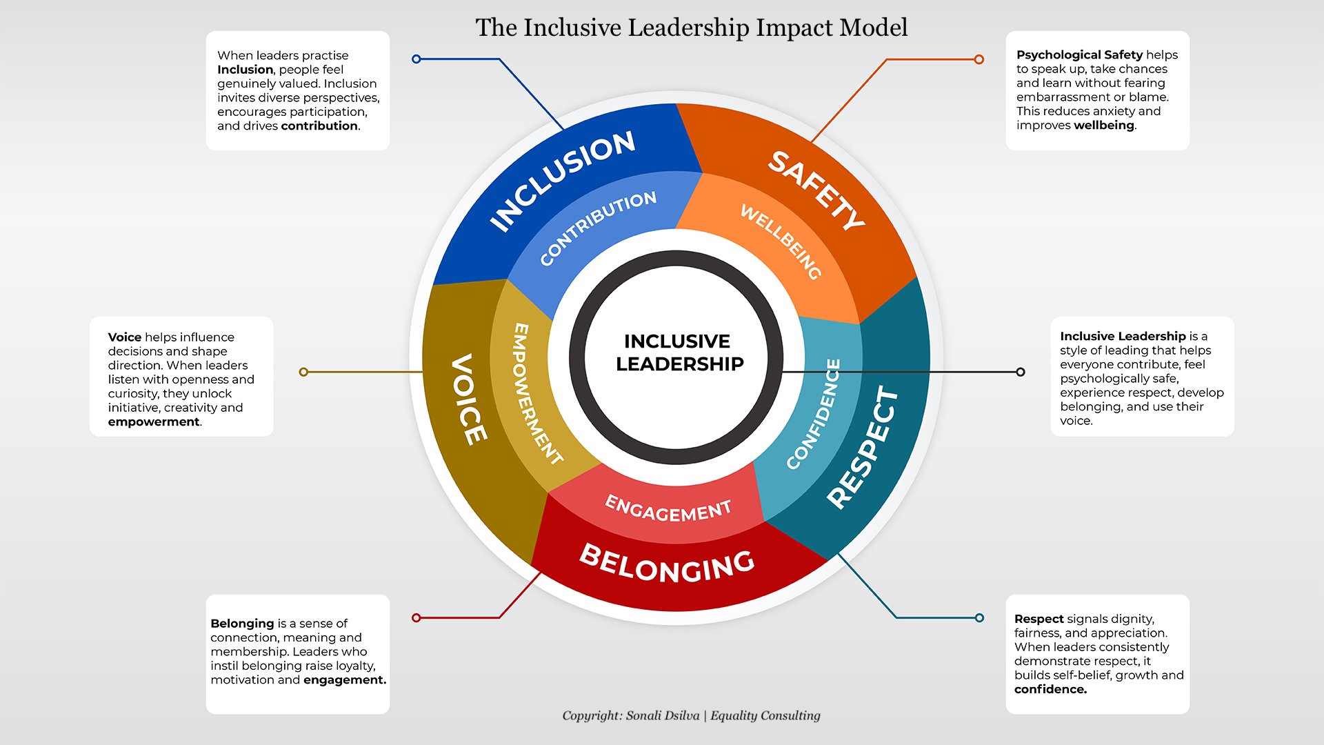 Five workplace experiences framework: inclusion, psychological safety, respect, belonging and voice