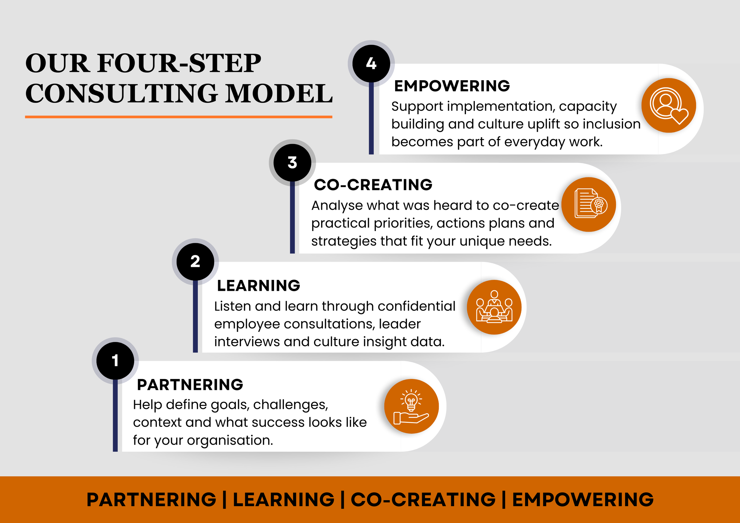 Four-Step DEI Consulting Model framework for measurable organizational change