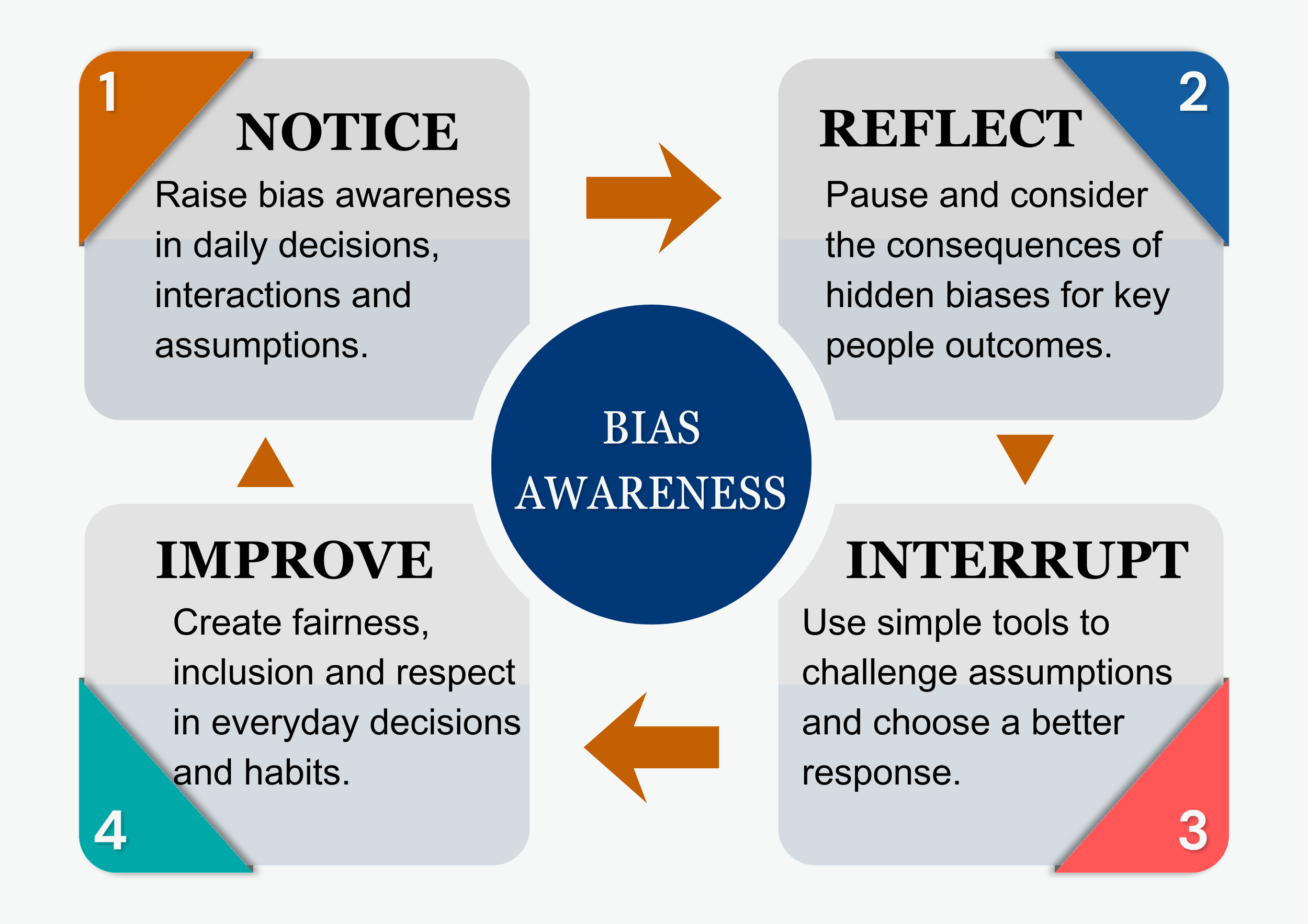 Four-Step Bias Awareness Process: Notice, Reflect, Interrupt, Improve framework