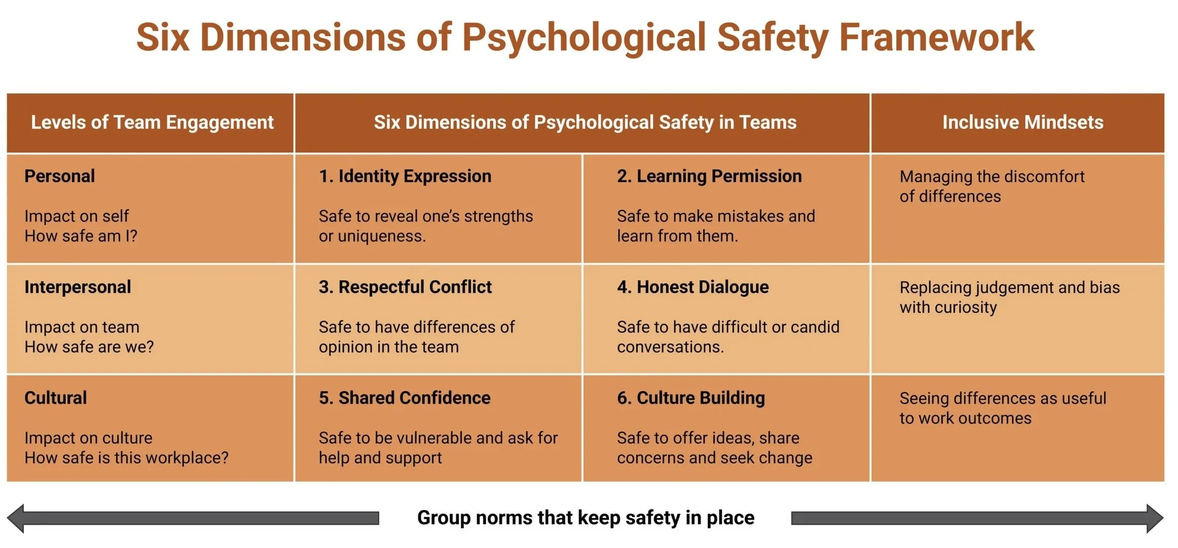 A chart titled 'Six Dimensions of Psychological Safety Framework' with three columns and five rows, outlining different levels of team engagement, six dimensions of psychological safety, and inclusive mindsets for each, with a horizontal arrow at the bottom labeled 'Group norms that keep safety in place'.