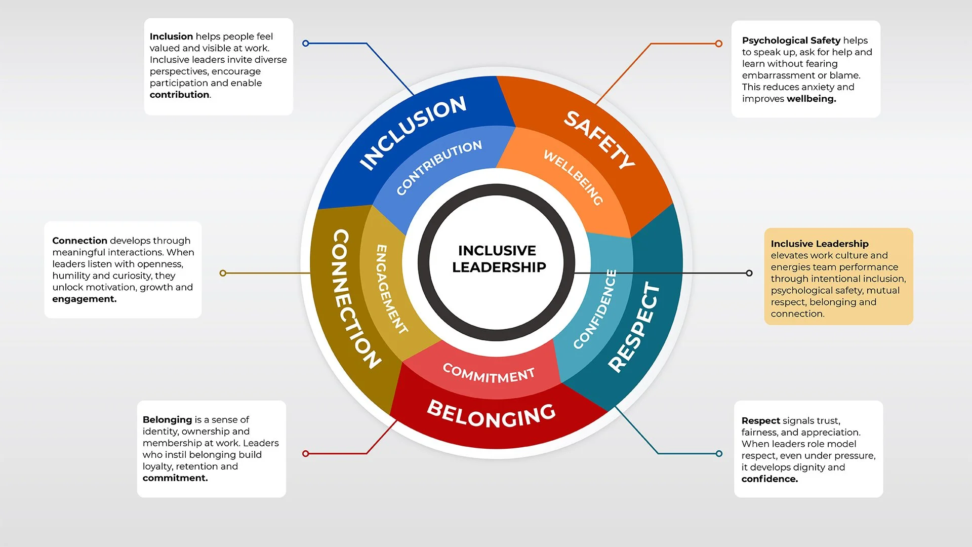Inclusive Leadership is an outcome of Inclusion, Psychological Safety, Respect, Belonging, Connection. Inclusion creates Contribution. Safety creates wellbeing. Respect creates Confidence. Belonging creates Commitment. Connection creates engagement