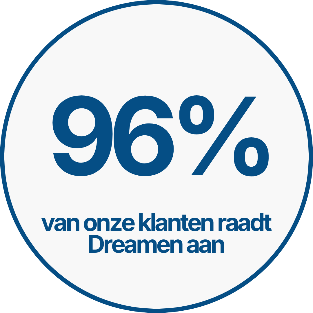 Cirkel met tekst dat zegt dat 96% van de klanten Dreamen raadt aan.