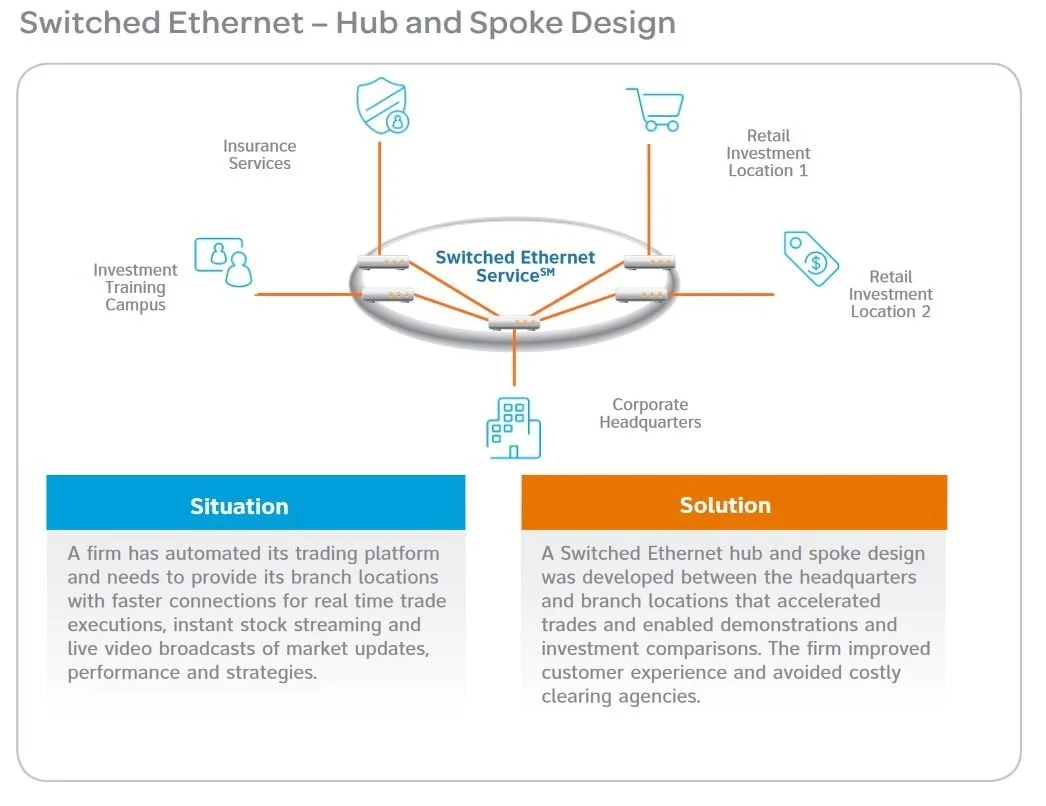 Diagram of switched Ethernet hub and spoke network design with connections to insurance services, retail investment locations, corporate headquarters, investment training campus, and retail investment location 2.