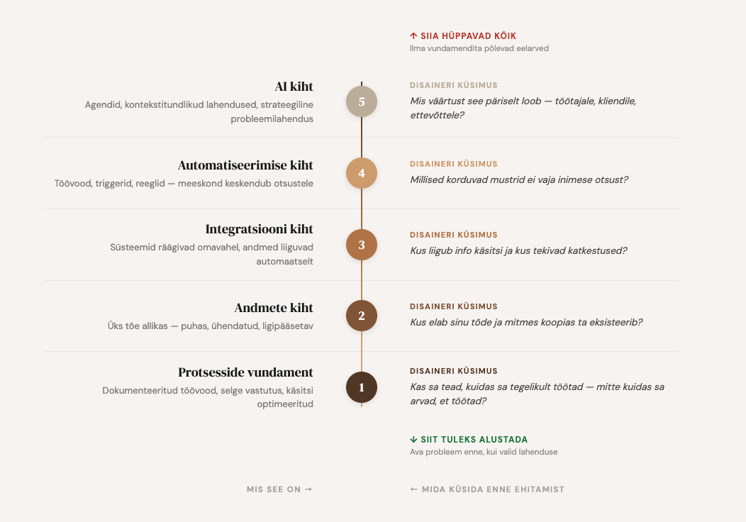 Miks AI projektid põruvad ja mida teenusedisainer teeks teisiti