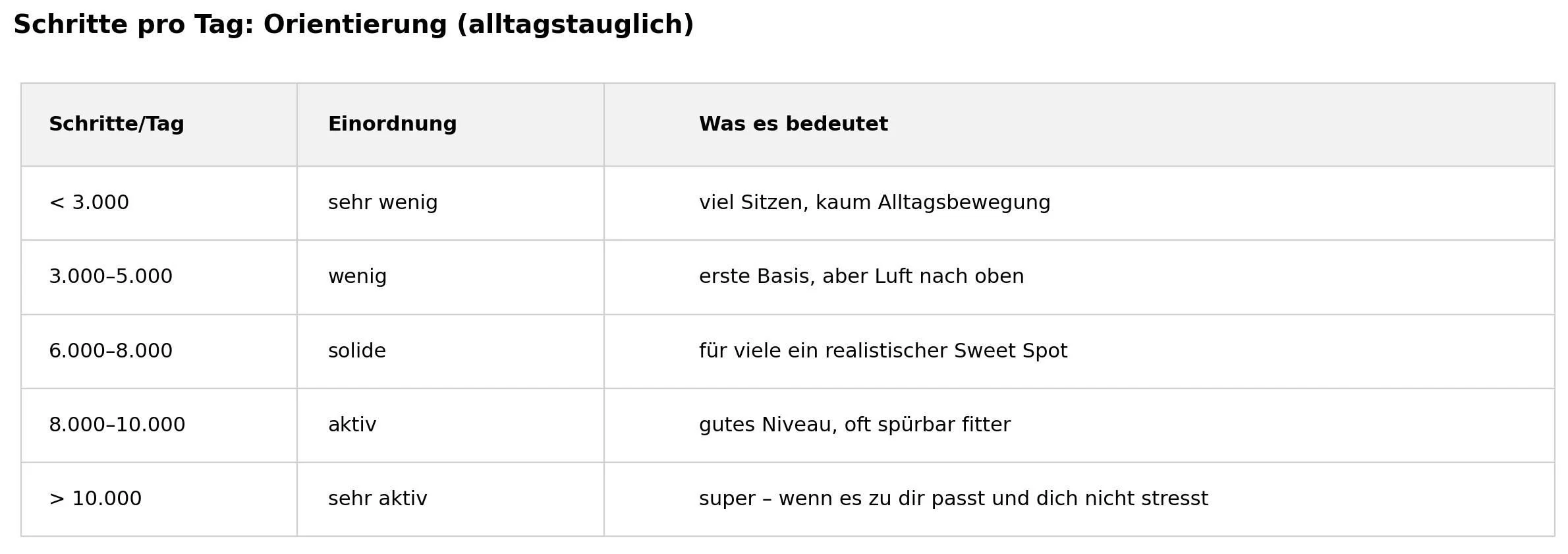 Schritt pro tag Tablle