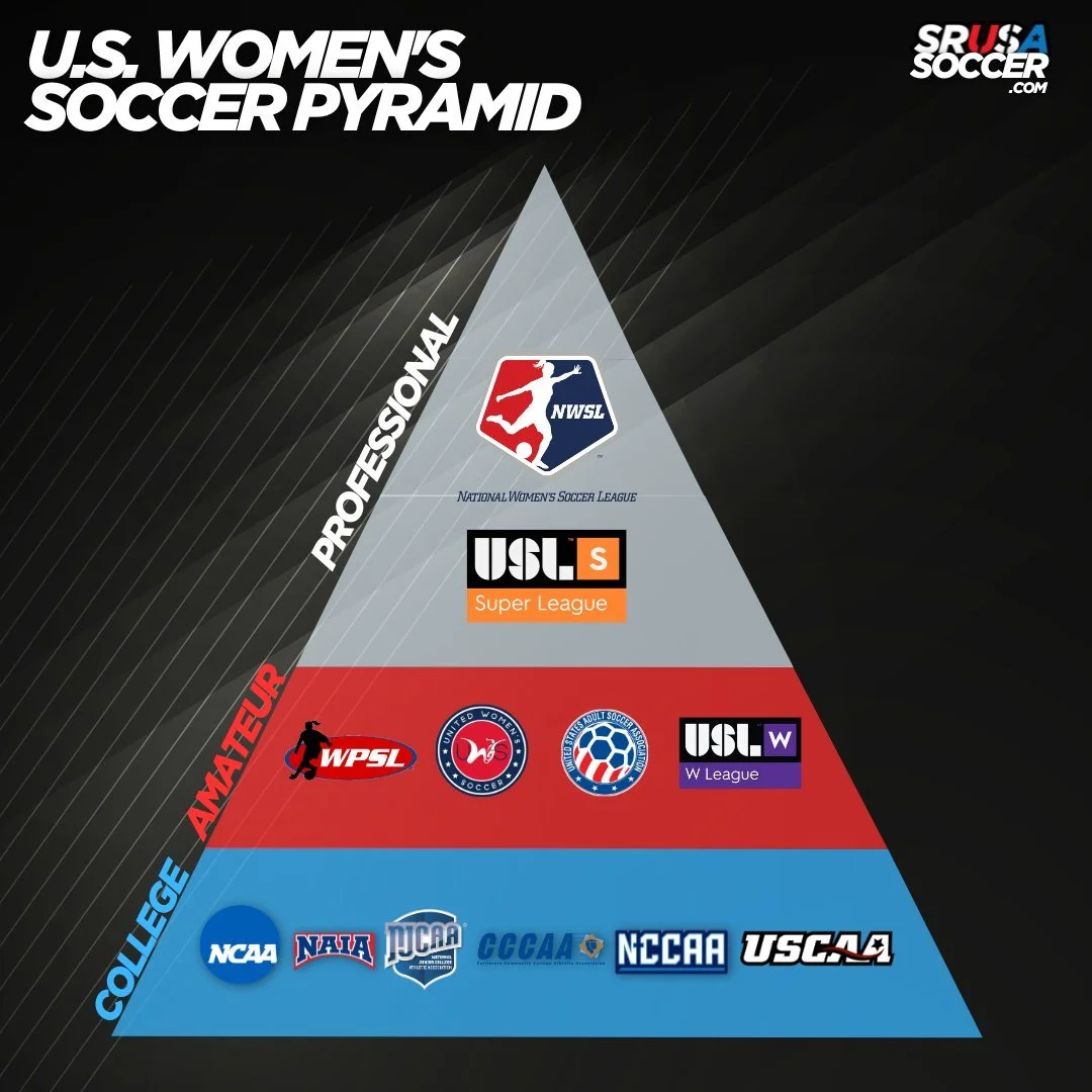 Visual diagram of a pyramid illustrating the levels of U.S. women's soccer, from college at the base, amateur in the middle, to professional at the top, featuring logos of NCAA, NAIA, JCACA, NCCAA, USCAA, WPSL, United Womens Soccer, W League, USL Super League, and National Women's Soccer League.