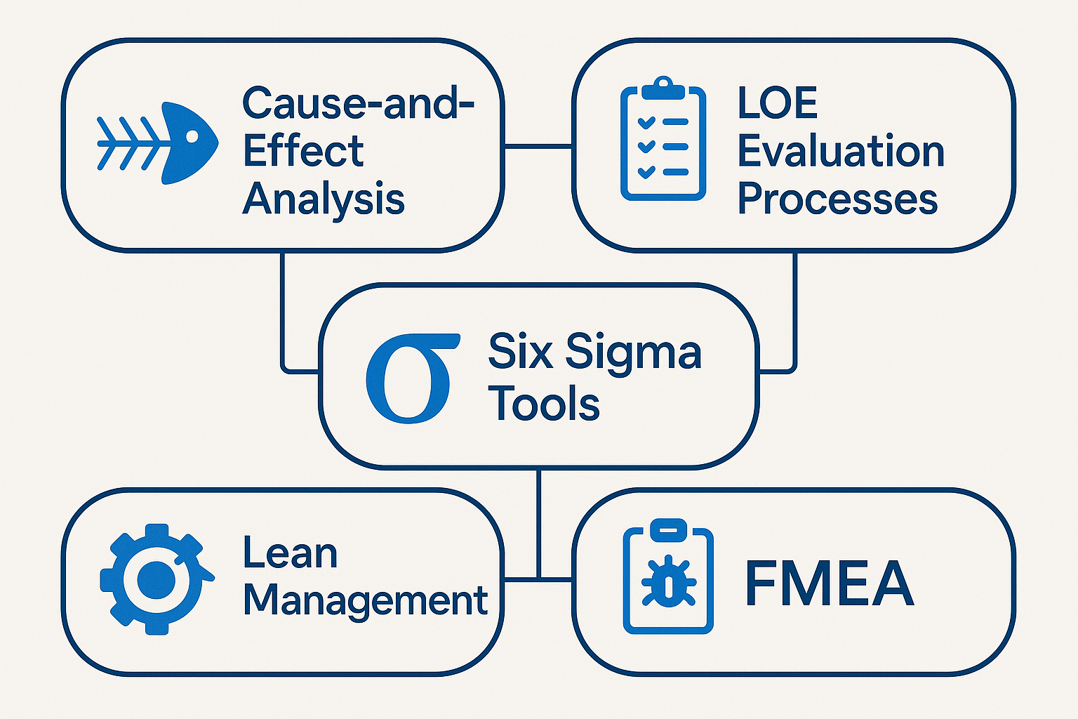 Diagram illustrating the relationship between cause and effect analysis, LOE evaluation processes, Six Sigma tools, lean management, and FMEA.