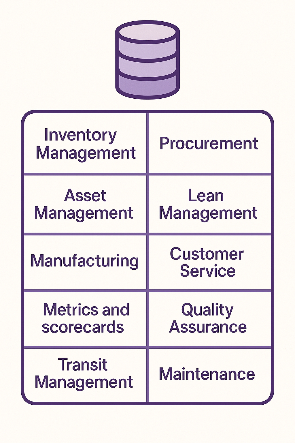 Diagram showing various components of asset management including inventory management, procurement, asset management, lean management, manufacturing, customer service, metrics and scorecards, quality assurance, transit management, and maintenance, with a database icon above.