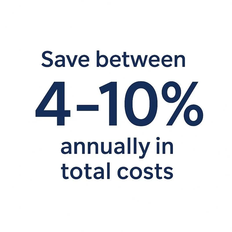 Text in navy blue font on a white background says, 'Save between 4-10% annually in total costs.'