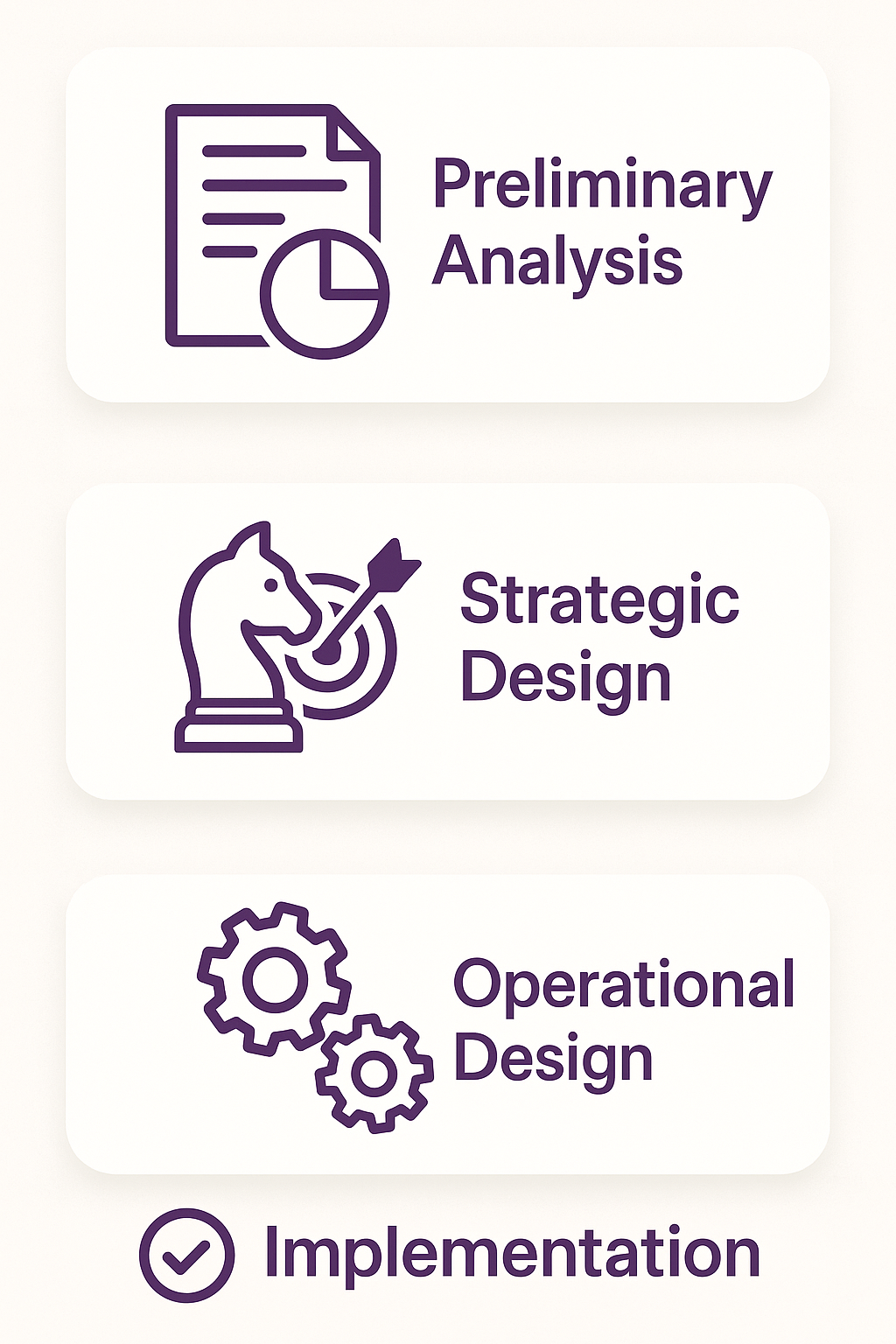 Flowchart with four steps: Preliminary Analysis, Strategic Design, Operational Design, and Implementation, represented by icons of documents, a knight chess piece with an arrow, gears, and a check mark respectively.