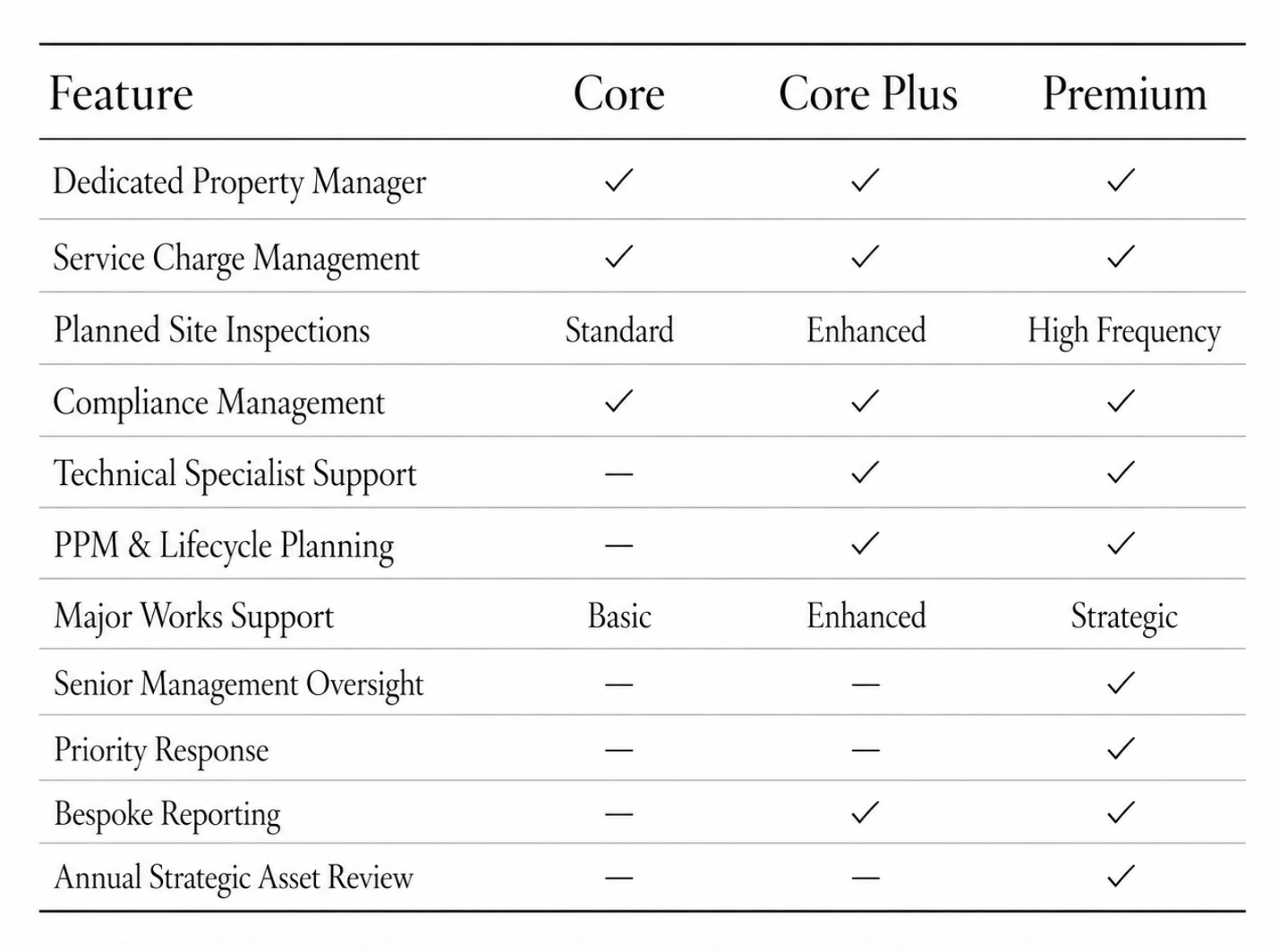 Comparison table showing features of three service plans: Core, Core Plus, and Premium, including property management, inspections, support, and planning services.