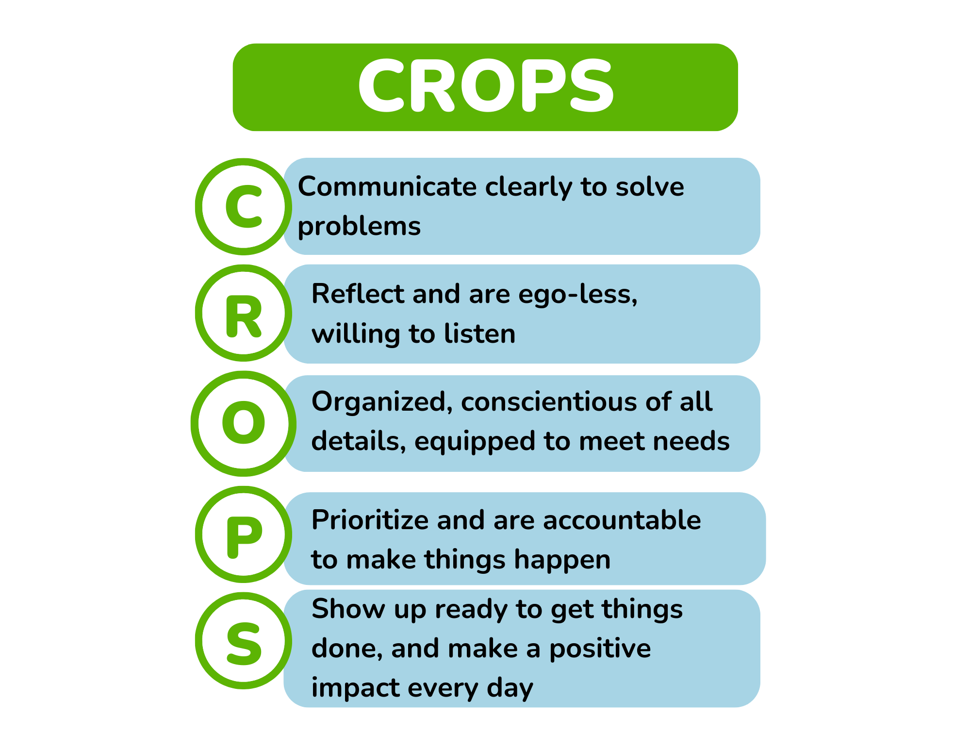 A chart titled 'CROPS' displaying five principles for effective teamwork: Communicate clearly to solve problems, Reflect and are ego-less, willing to listen, Organized, conscientious of all details, equipped to meet needs, Prioritize and are accountable to make things happen, Show up ready to get things done, and make a positive impact every day. Each principle is listed with a corresponding letter (C, R, O, P, S) in a green circle.