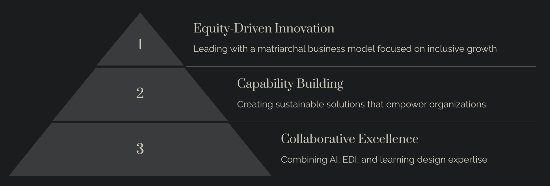 A three-tiered gray pyramid diagram representing three organizational focus areas. The top section reads 'Equity-Driven Innovation' with the description 'Leading with a matriarchal business model focused on inclusive growth.' The middle section reads 'Capability Building' with the description 'Creating sustainable solutions that empower organizations.' The bottom section reads 'Collaborative Excellence' with the description 'Combining AI, EDI, and learning design expertise.'
