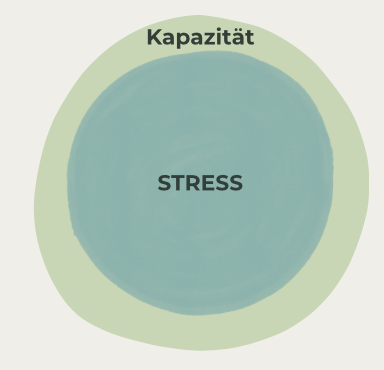 Ein Kreis mit der Beschriftung "STRESS" in der Mitte, umgeben von einem größeren Kreis mit der Beschriftung "Kapazität".