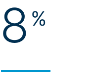 Graphic showing the percentage 8% with a blue underline