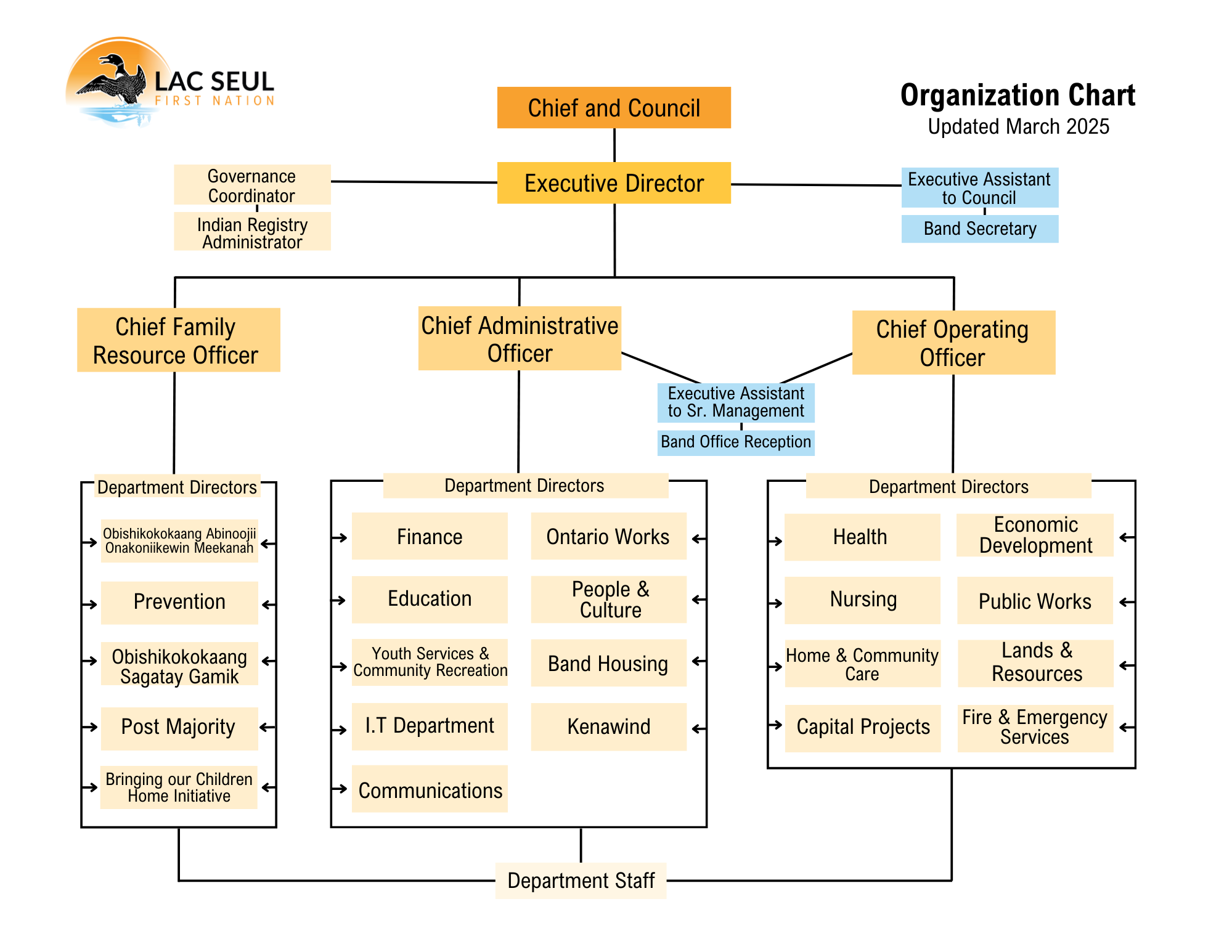 Staff Directory — Lac Seul First Nation