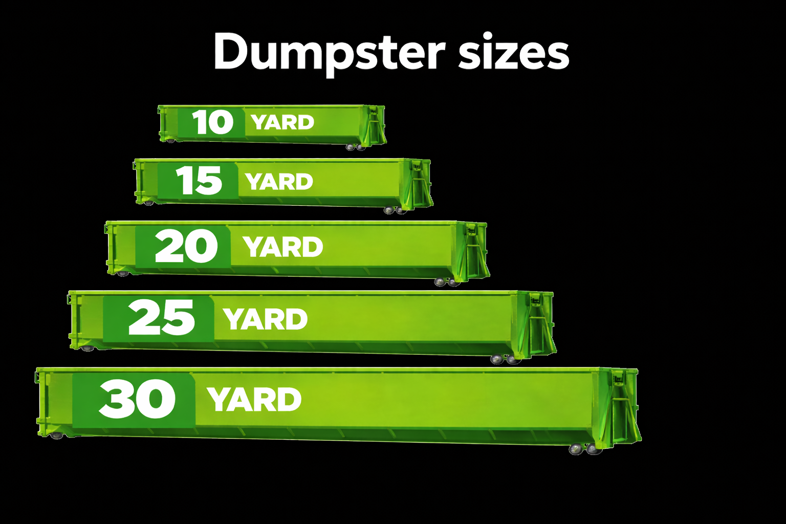 Green dumpster sizes chart with five trash bins labeled 10, 15, 20, 25, and 30 yards, arranged from smallest to largest on a black background.