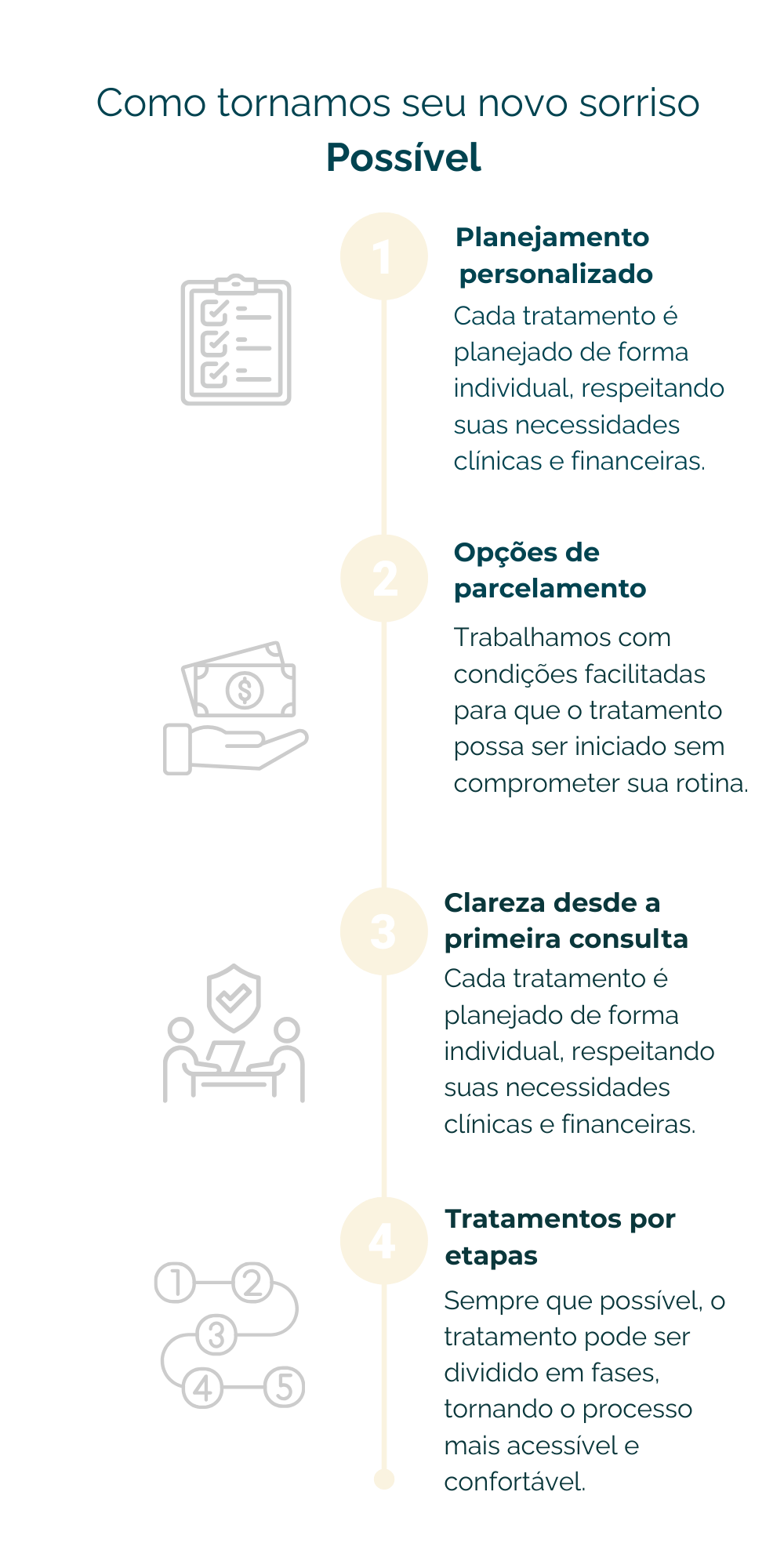 Etapas do tratamento acessível: planejamento individual, parcelamento facilitado e clareza nos investimentos para o seu novo sorriso com conforto financeiro.