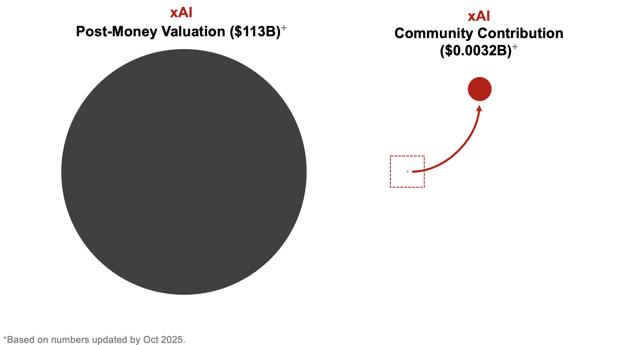 A comparison of xAI’s post money valuation, which is $113 billion, while xAI’s community contribution is 32 million. This means, xAI’s valuation is 35312.5 times its community contribution.