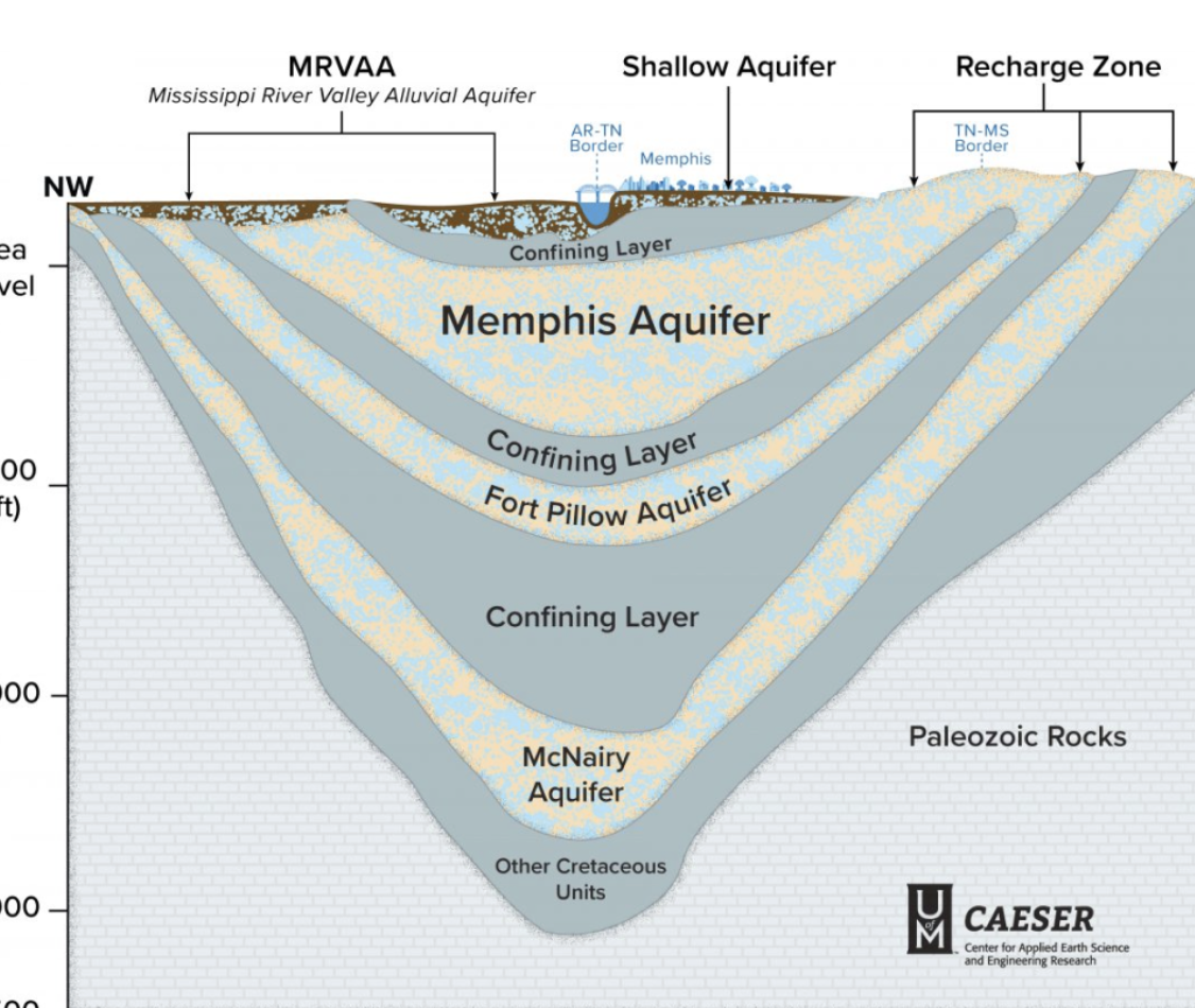 Memphis aquifer in layers