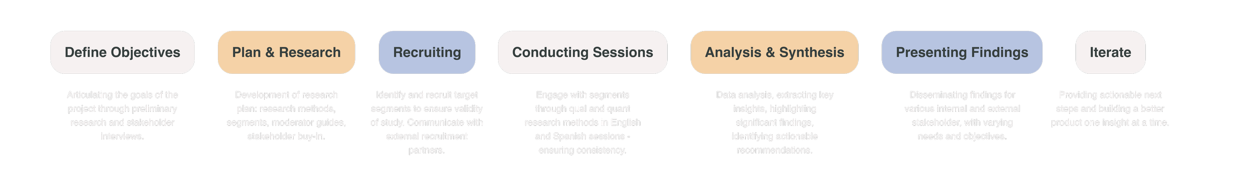 Flowchart detailing project research process, including steps like defining objectives, planning, recruiting, conducting sessions, analysis, presenting findings, and iteration.