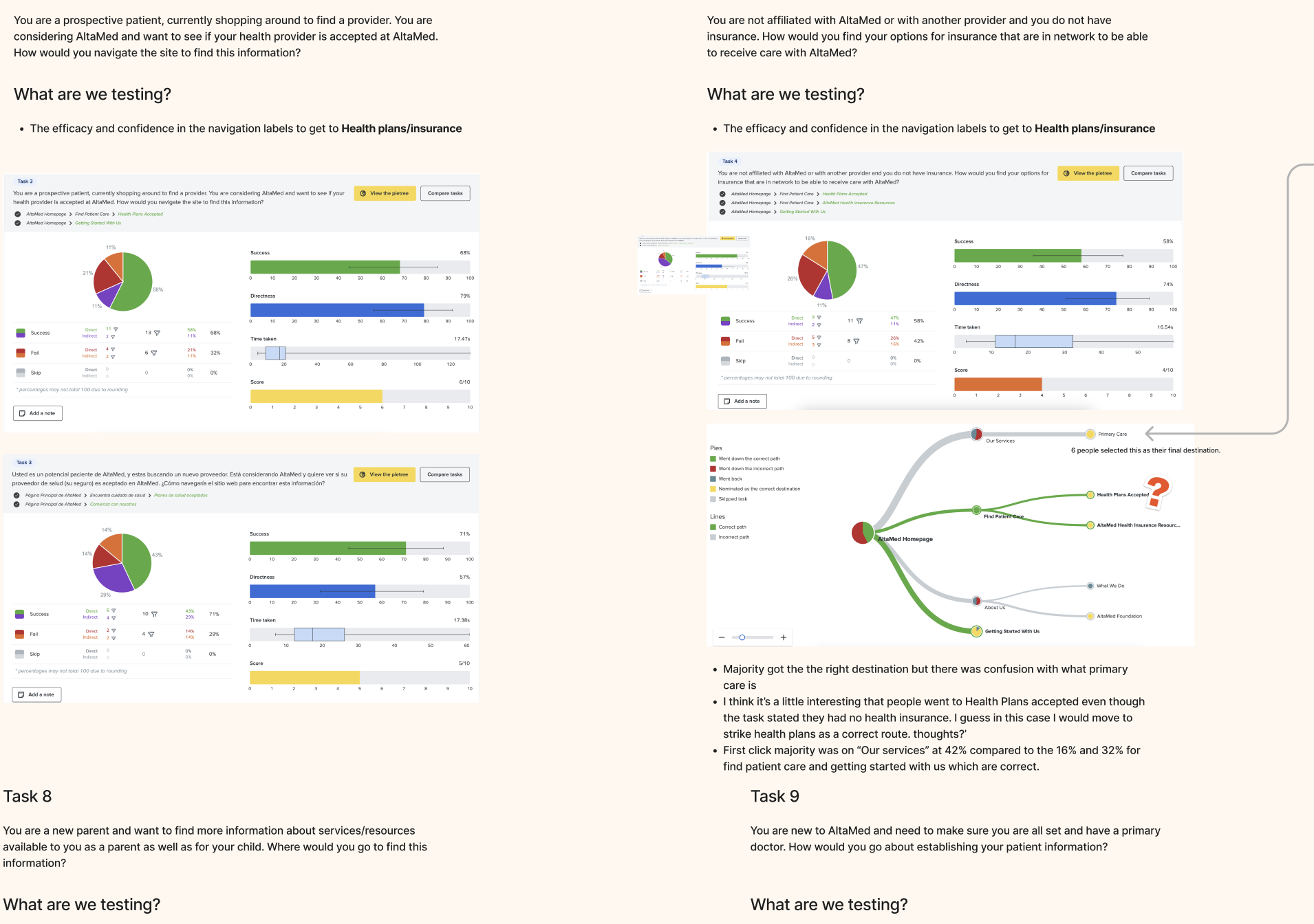 A digital screenshot of a website or software interface showing multiple charts, graphs, and tasks related to healthcare insurance and patient information. It includes pie charts, bar graphs, and flowcharts with labels, performance metrics, and test results, focusing on navigation, success rates, and primary care processes.