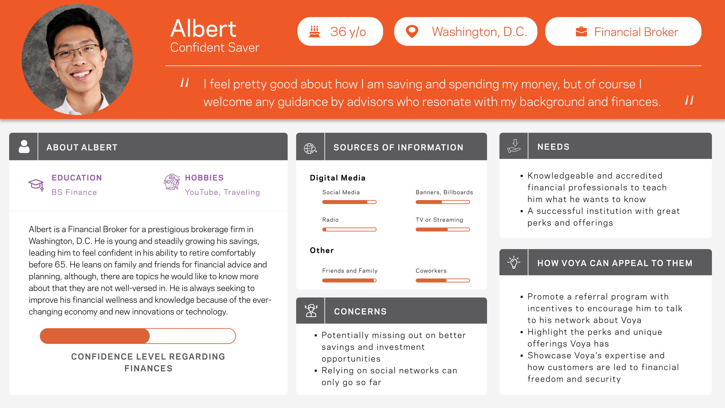 Profile card of Albert, a 36-year-old man from Washington, D.C., working as a financial broker. The card features his photo and details about his education, hobbies, sources of information, concerns, and ways Voya can appeal to him. Rankings of his d