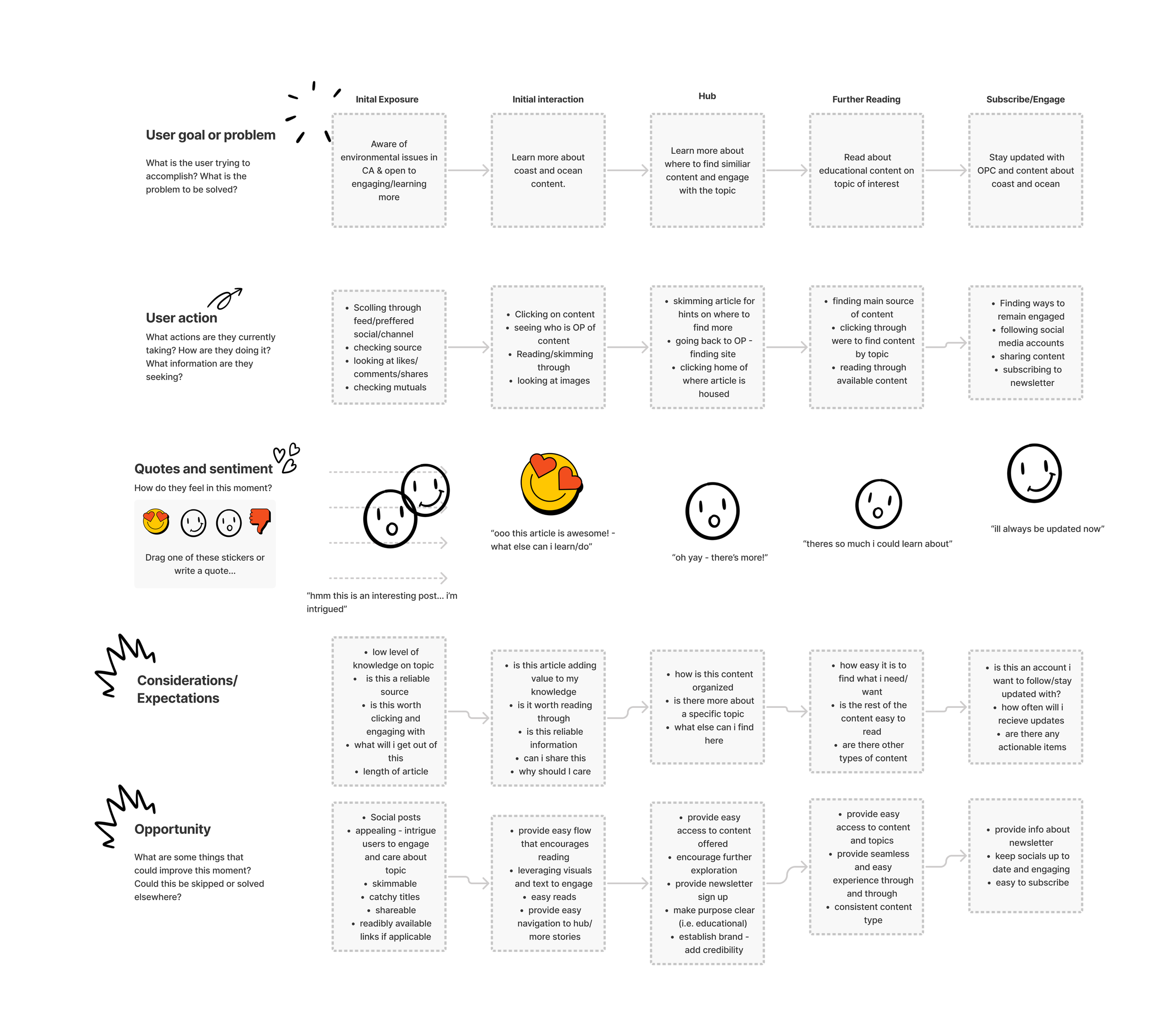 Flowchart detailing steps for engaging with educational content about coast and ocean, including user goals, actions, sentiment, considerations, expectations, and opportunities.