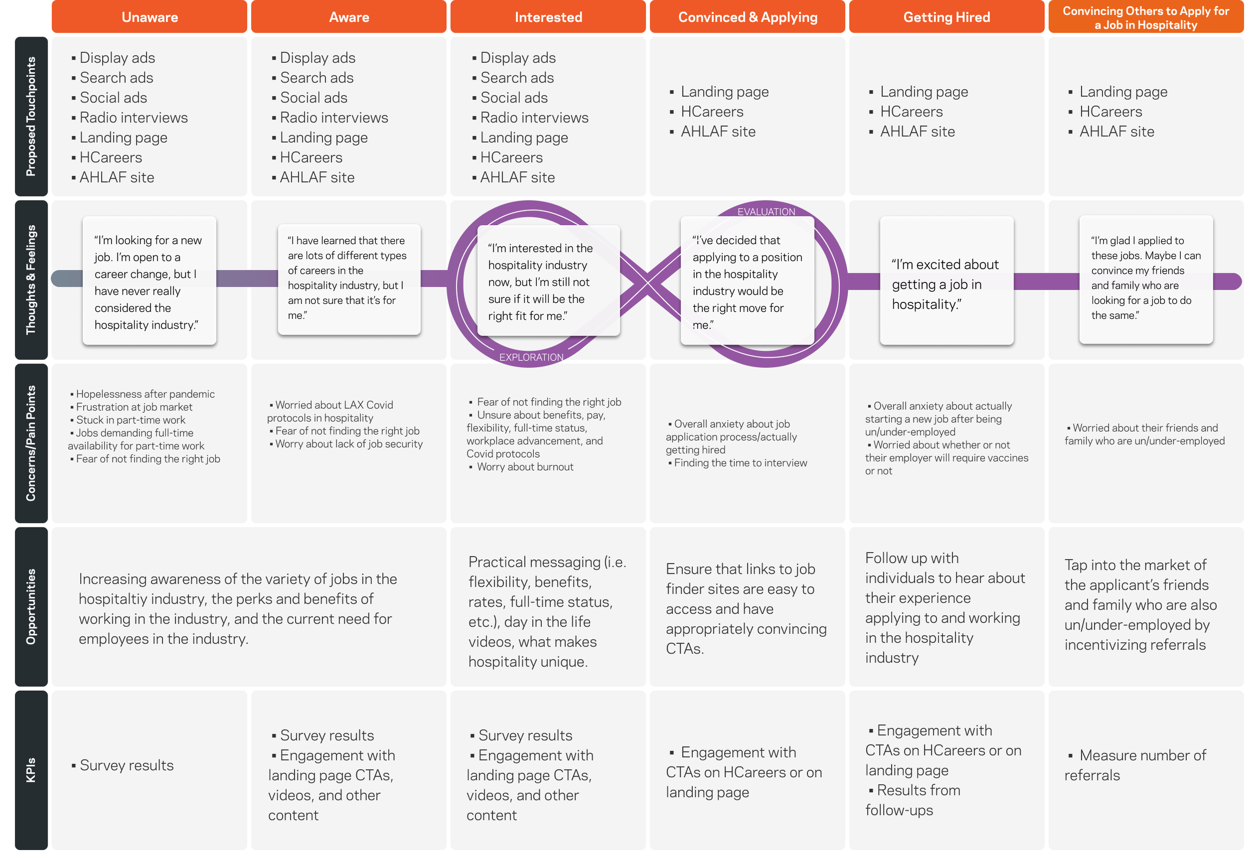 A marketing funnel diagram showing the stages from Unaware to Convincing Others to Apply for a Job in Hospitality, with corresponding thoughts, concerns, opportunities, and KPIs for each stage.