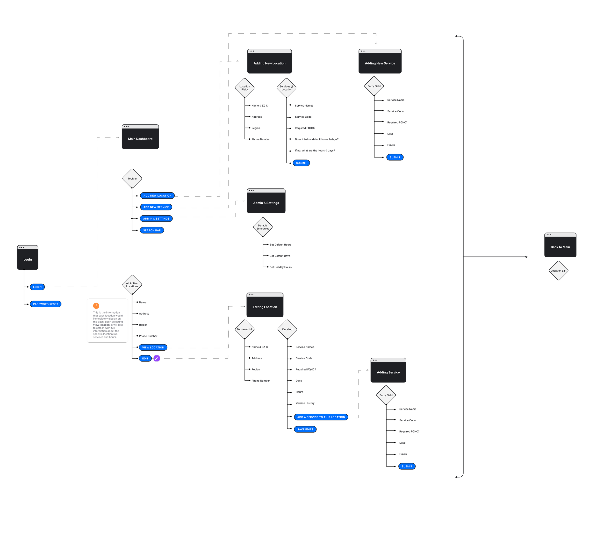 Flowchart diagram of a system interface with nodes labeled for dashboard, location management, service management, admin settings, login, and navigation options.