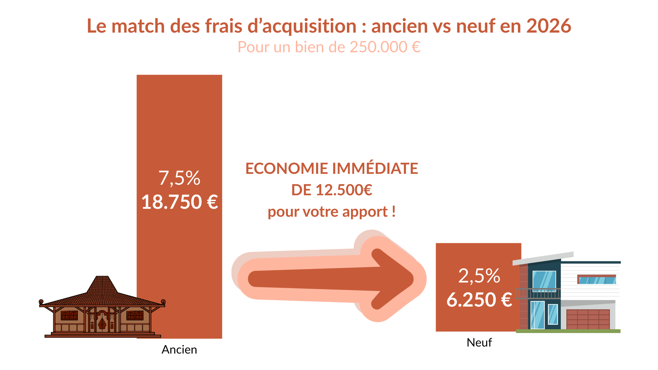 Comparaison des frais d'acquisition pour un bien de 250 000 € en Martinique : 7,5% dans l'ancien contre 2,5% dans le neuf, soit une économie immédiate de 12 500 €.