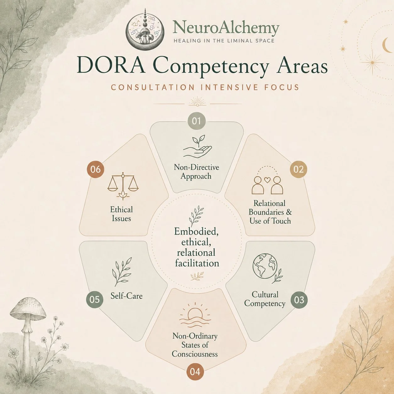 5-Day, 40-Hour Consultation Intensive
