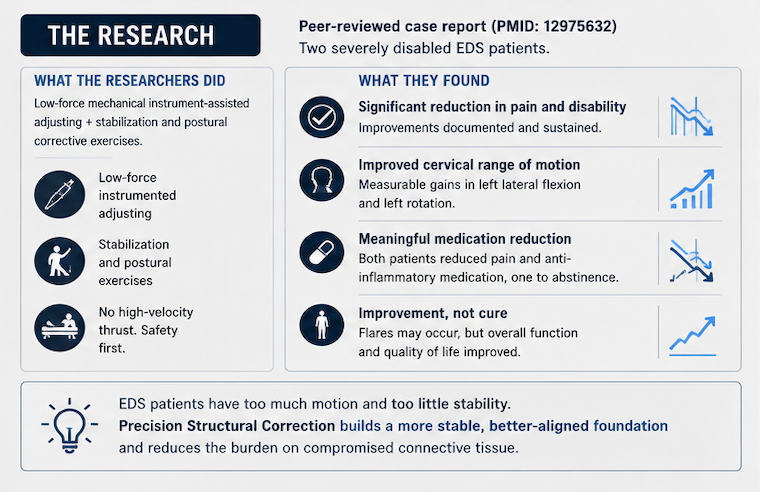 Peer-reviewed EDS case report showing low-force chiropractic care produced significant pain reduction, improved cervical range of motion, and medication reduction in two severely disabled EDS patients