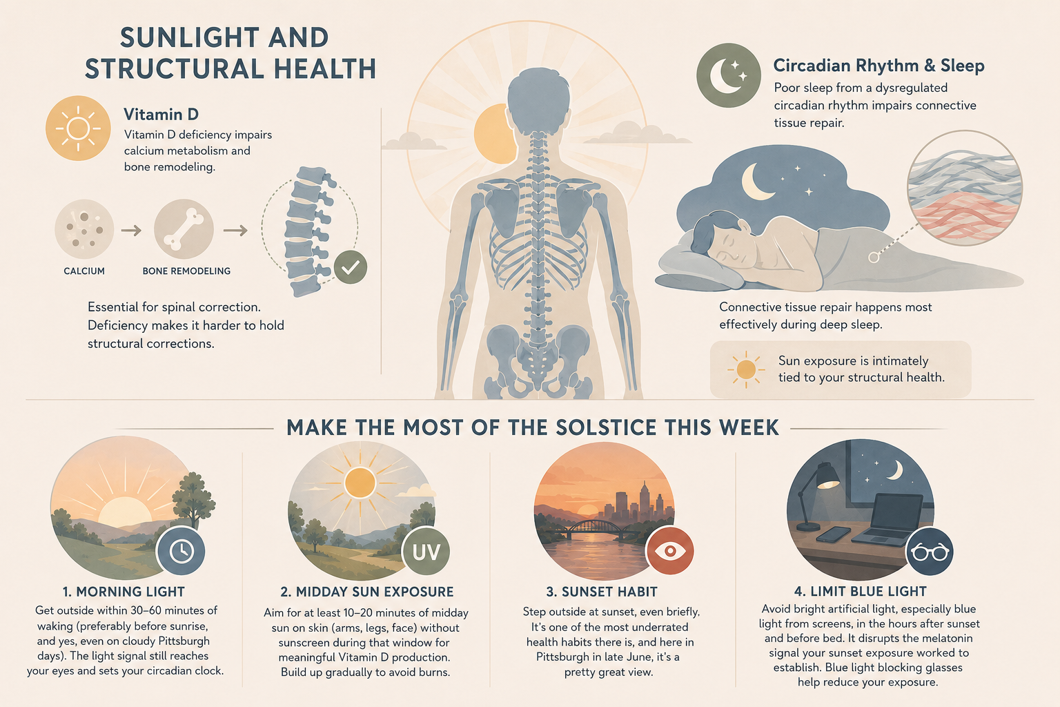 Infographic connecting sunlight to structural health through vitamin D and bone remodeling, circadian rhythm and connective tissue repair, with four recommended habits: morning light, midday sun exposure, sunset viewing, and limiting blue light