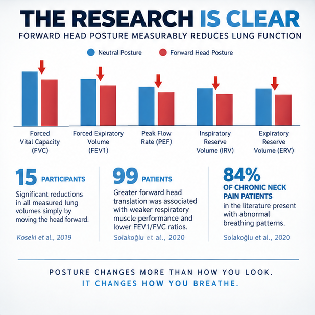 Research infographic showing forward head posture measurably reduces forced vital capacity, expiratory volume, peak flow rate, and reserve volumes, with data from Koseki 2019 and Solakoğlu 2020