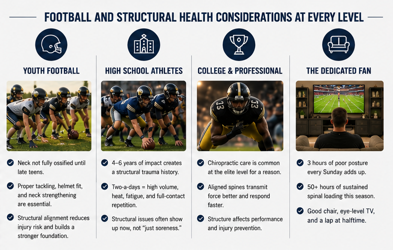 Football structural health considerations at every level: youth spine development, high school two-a-days, college and pro performance, and dedicated fan game day posture