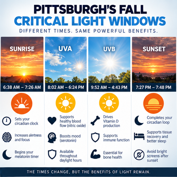 Pittsburgh fall light windows for sunrise, UVA, UVB, and sunset with times and the health benefits of each