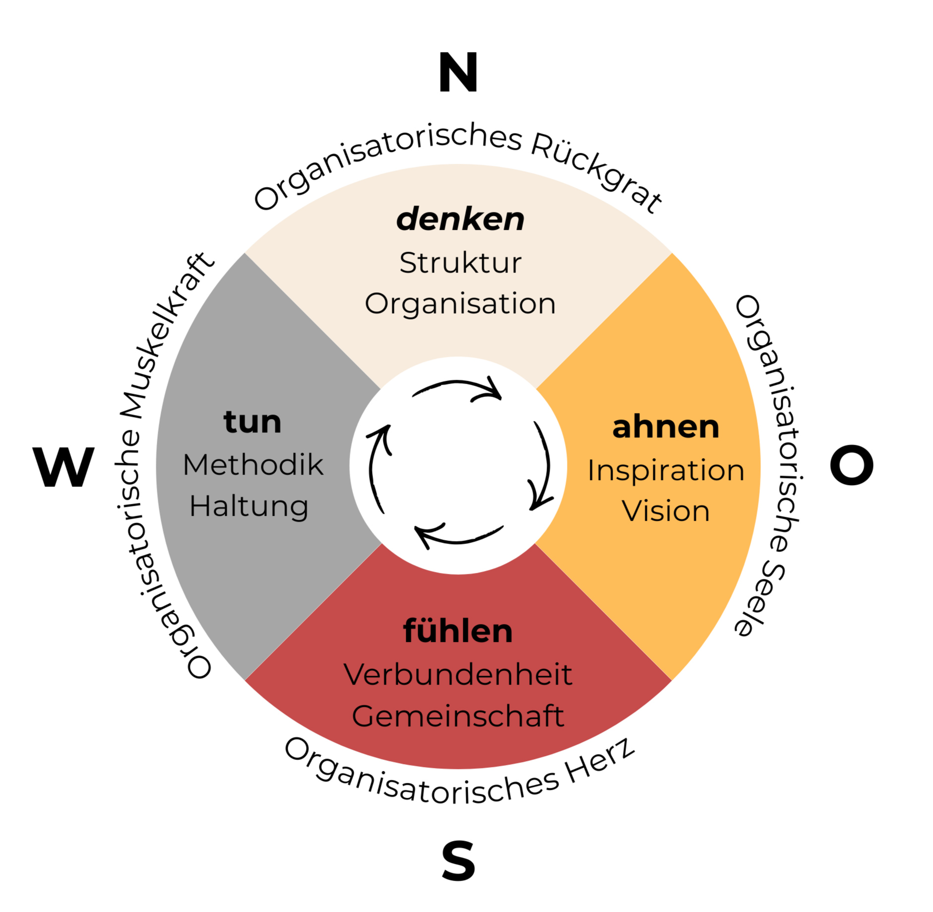 Ein kreisförmiges Diagramm mit vier Segmenten, die die Phasen eines kreativen Prozesses darstellen. Die Segmente sind: 'denken' (Struktur, Organisation), 'ahnen' (Inspiration, Vision), 'fühlen' (Verbundenheit, Gemeinschaft), und 'tun' (Methodik, Haltung). Die Mitte zeigt einen Kreis mit Pfeilen, die die fortlaufende Bewegung durch die Phasen symbolisieren.