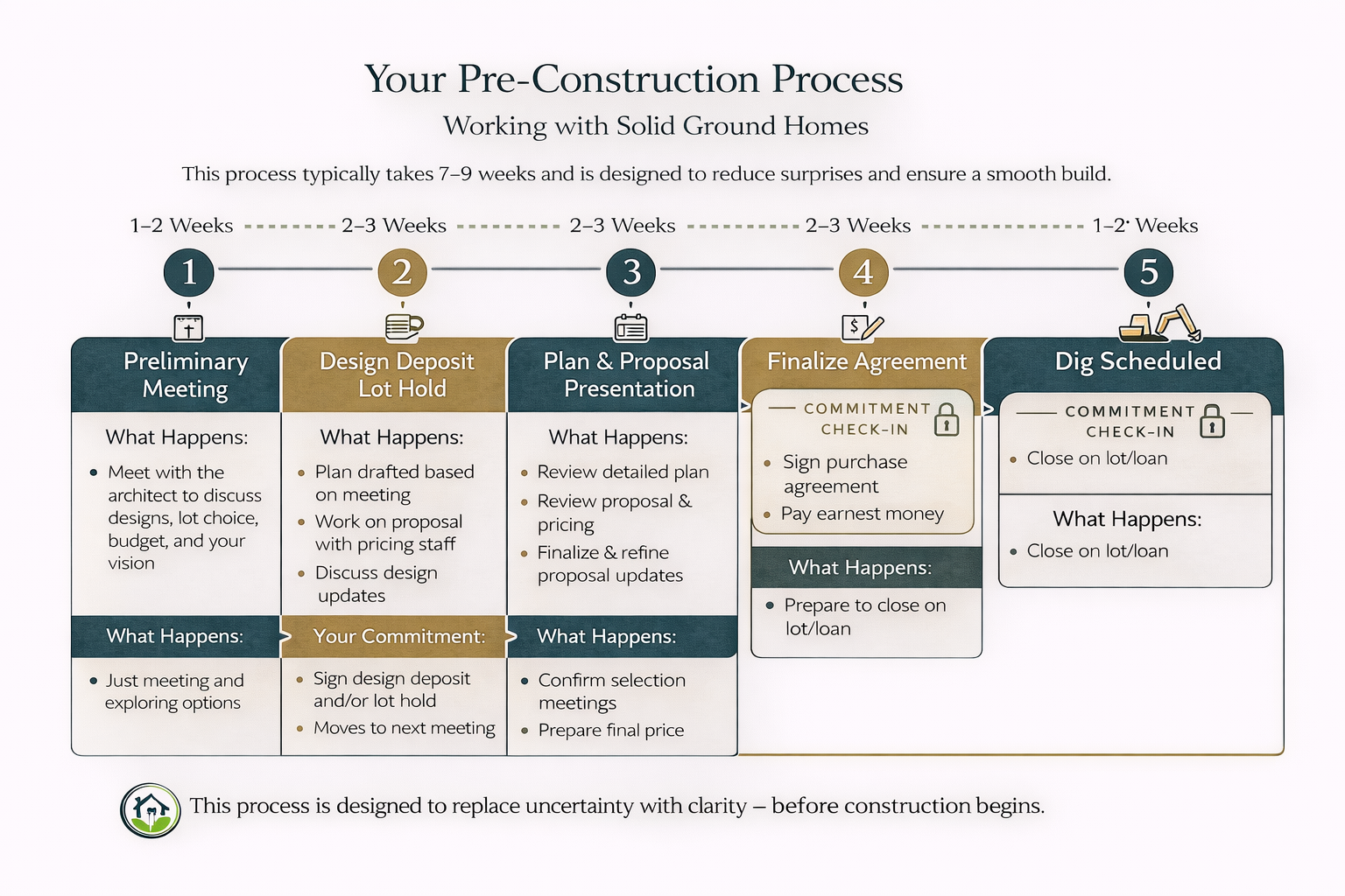 Flowchart illustrating the pre-construction process for working with solid ground homes, including phases: preliminary meeting, design deposit lot hold, plan and proposal presentation, finalize agreement, and dig scheduled, with estimated durations and key actions in each phase.