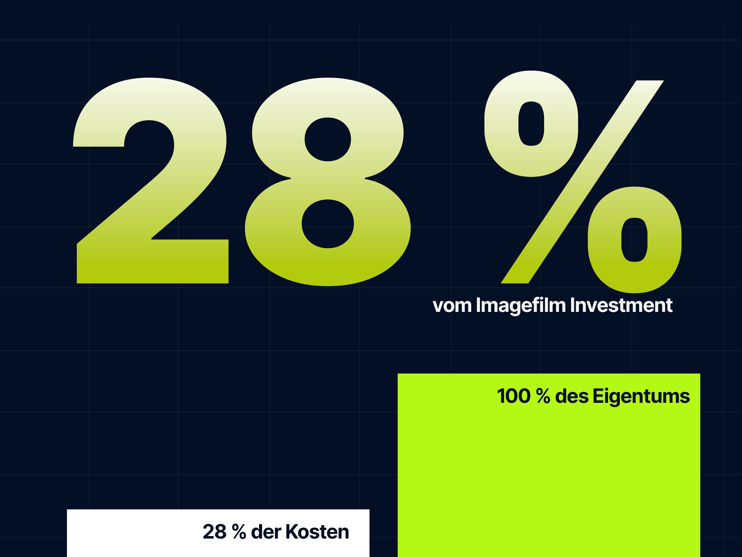 Diagramm zeigt, dass 28 % der Kosten Eigentum sind, während 80 % des Eigentums durch den Imagefilm Investment erreicht werden.