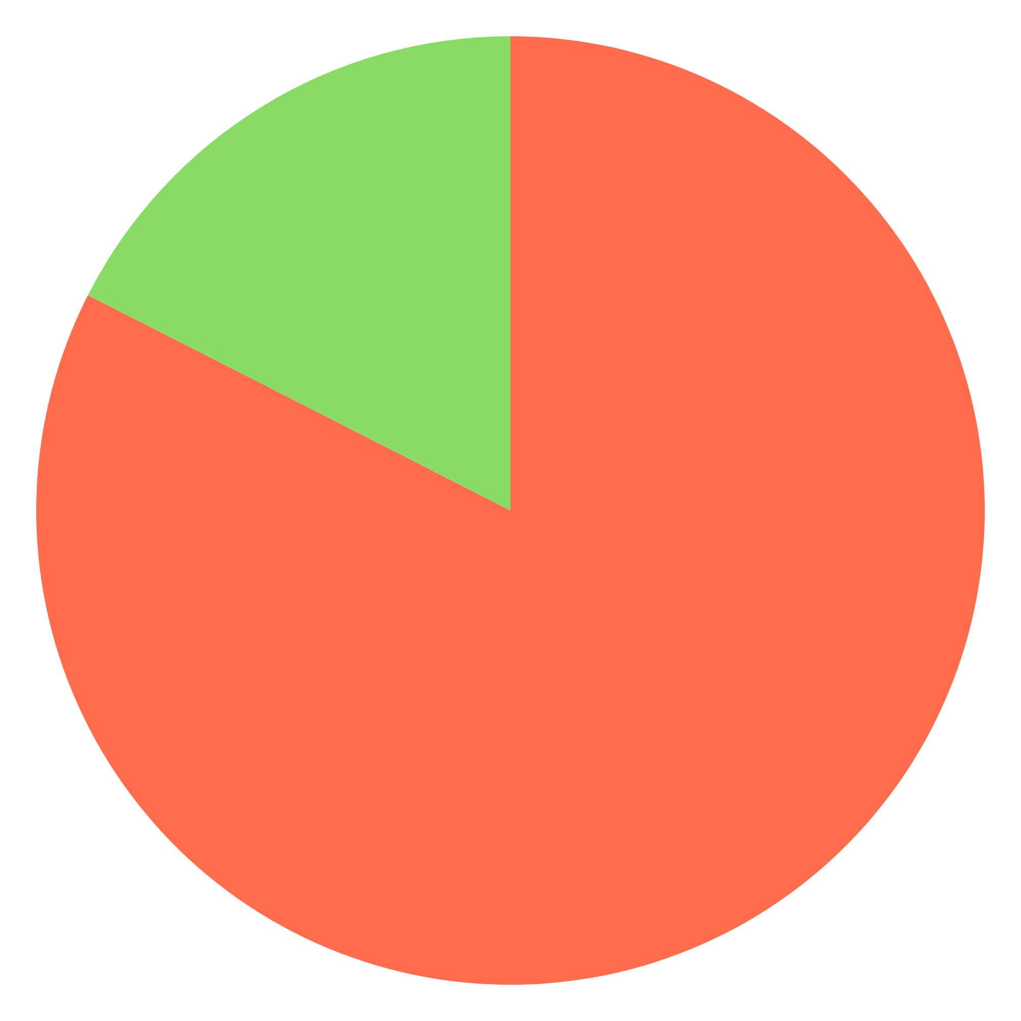 a pie chart depicting 82.5% in orange and 17.5% in lime green