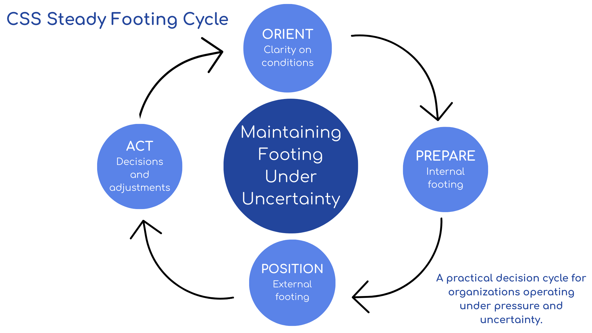 The Steady Footing Cycle: A Practical Guide to Leading Through Uncertainty